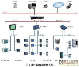 電力監控儀表在智能電網用戶端應用與市場前景分析